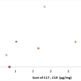 Concentration of marine (C17) and aquatic (C19) input into the study ...