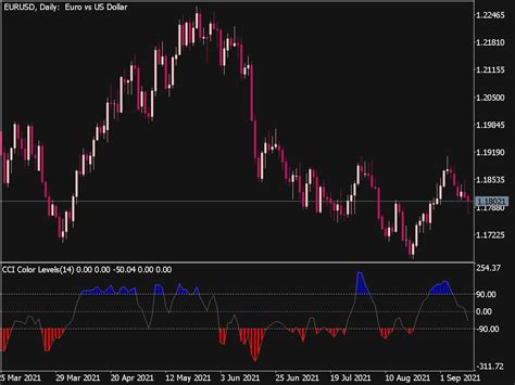 Cci Color Levels Indicator ⋆ Top Mt5 Indicators Mq5 Or Ex5 ⋆ Best