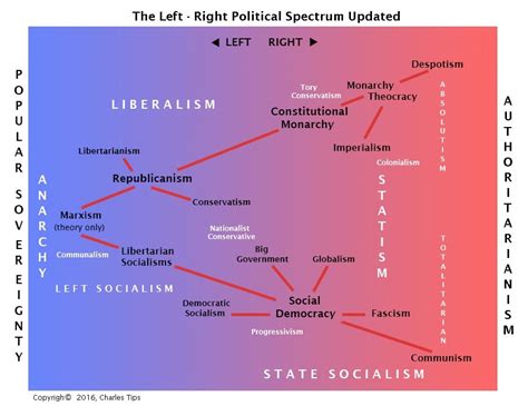 Tracking The Evolution Of Conservatism Liberalism In The US Europe