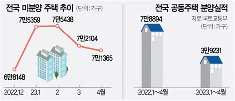 미분양 2개월 연속 줄었지만 악성은 1년 10개월來 최고 서울경제