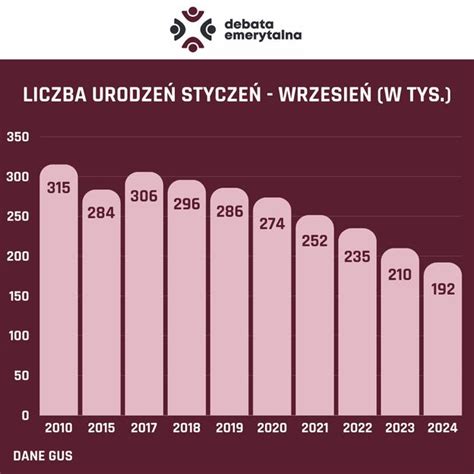 Gus Ma Nowe Dane O Liczbie Urodze Fatalna Wiadomo Money Pl