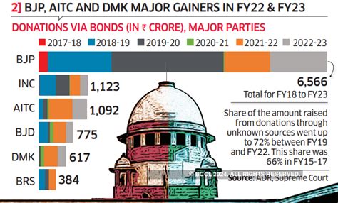 Electoral Bonds Bjp Took Home Lion S Share Of Rs Crore