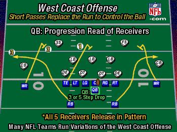 WEST COAST OFFENSE OVERVIEW