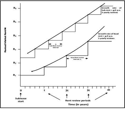 Figure 1 From Alternative Real Value Hybrid Model For The Valuation Of Reversionary Leasehold