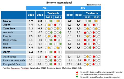 Entorno Internacional Previsiones De Variaci N Del Pib E Ipc Tasa