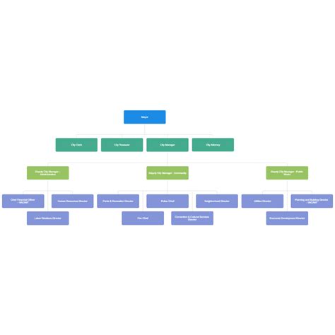 City Organization Chart