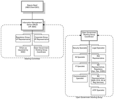 Open Government Implementation Plan National Energy Board Open