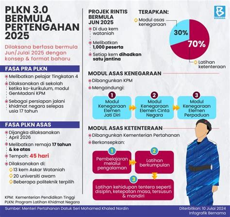 PLKN 3 0 Bermula Jun 2025 Dengan Format Baharu Yang Lebih Quality