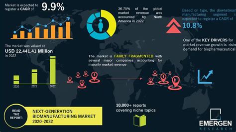 Next Generation Biomanufacturing Market Size Share Industry Forecast