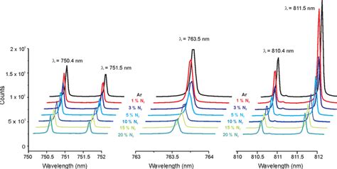 High Resolution Emission Spectra Showing Argon Emission Lines In The