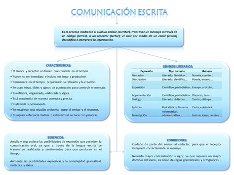 Comunicacion Escrita Mapa Conceptual