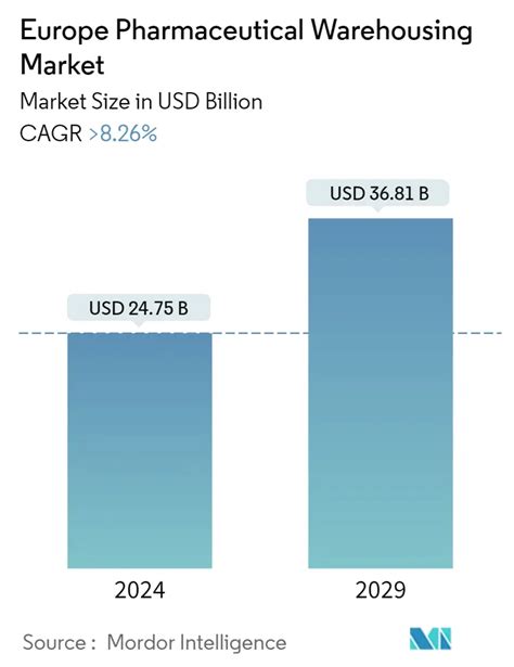 Europe Pharmaceutical Warehousing Market Size Share Analysis