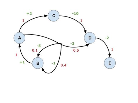 How To Correctly Evaluate The State Value Of This Simple Markov