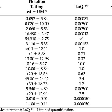 Correlation Between Uniaxial Compressive Strength And Time Download