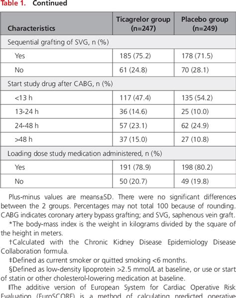 Table From The Effect Of Adding Ticagrelor To Standard Aspirin On