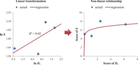 Example Of The Nonlinear Relationship Download Scientific Diagram