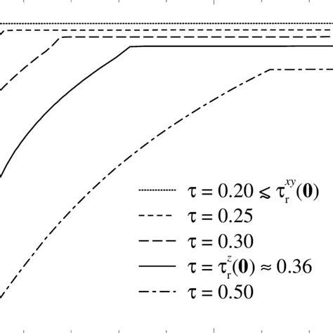 Magnetization Components M Xy And M Z Of A Bilayer In A Weak