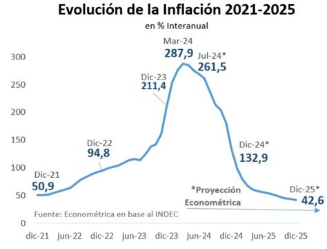 La Inflaci N Interanual Comienza Su Derrumbe Y Llegar A Dos D Gitos