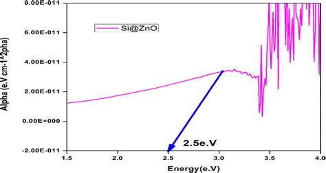 Diffuse Reflectance Uv Vis Spectra Of Silica Zno And The Band Gap Of