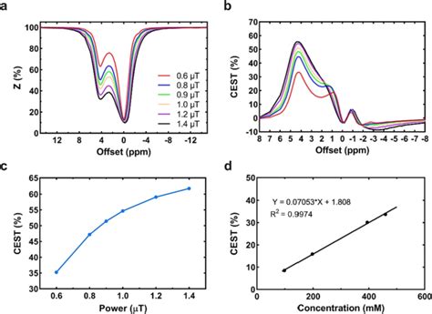 Cest Properties Of Iohexol Solution N A Z Spectra And B Cest