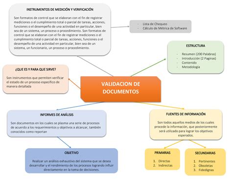 Mapa Conceptual Validacion De Documentos S Que Es Y Para Que Sirve