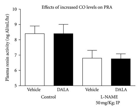 Acute Administration Of Dala Mol Kg Ip Did Not Exert Significant