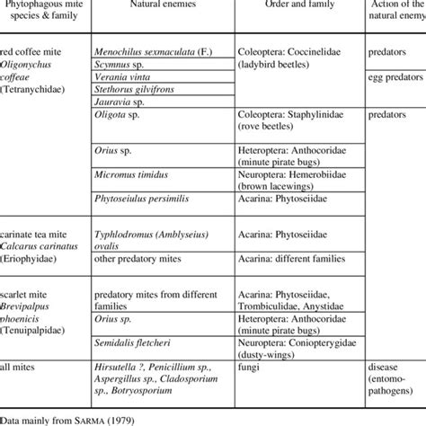 Leaf and stem diseases of tea | Download Table