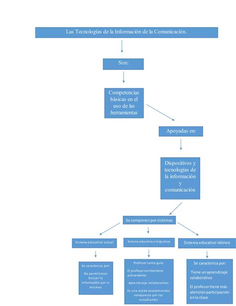 Mapa Conceptual Sobre Las Tics En La Educacion Pdf