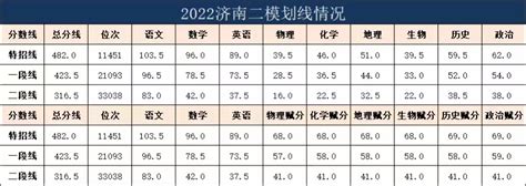 2023济南二模分数线划线 济南二模2023本科线（一本、二本） 高考100