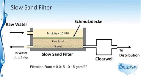 Understanding the Diagram of a Sand Filter Septic System