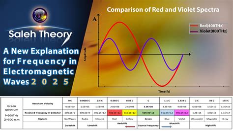 A New Explanation for Frequency in Electromagnetic Waves 2025 