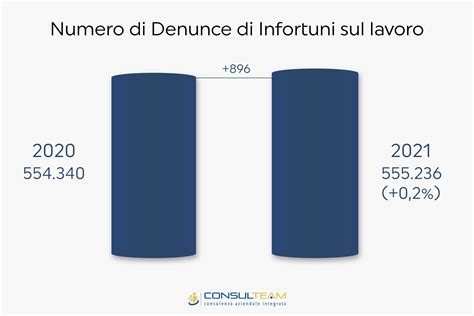 Infortuni Sul Lavoro I Dati Inail L Impatto Della Pandemia Si Vede