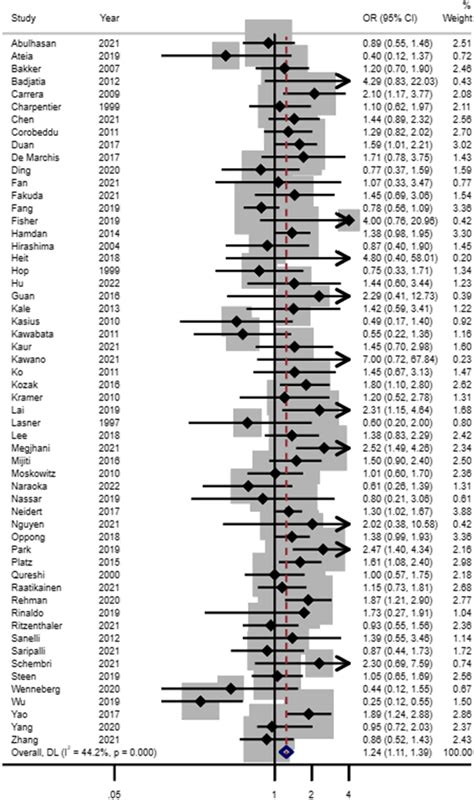 Forest Plot Of Unadjusted Estimates For Dci In Women Compared To Men