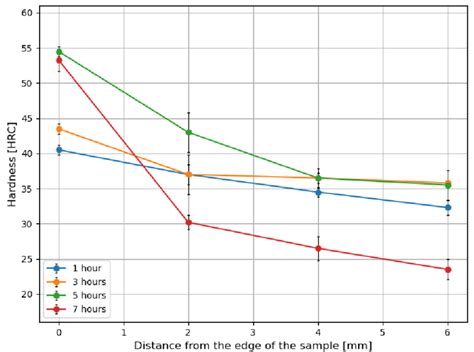 Comparison of the hardness measurements obtained for each treatment ...