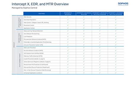 Sophos Central Intercept X Advanced With Edr License Bundles Pricepulse