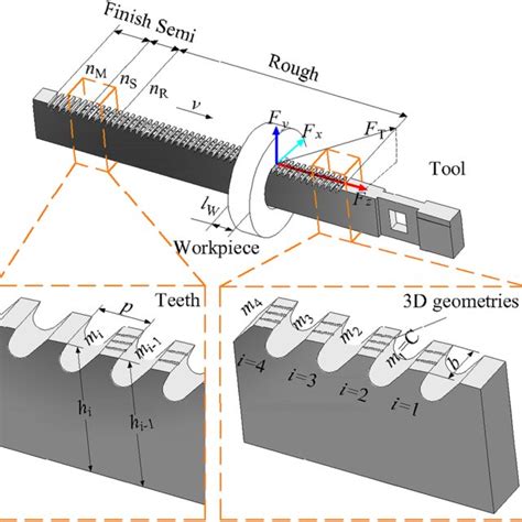 Mean cutting load comparison of five types of broaching tools ...