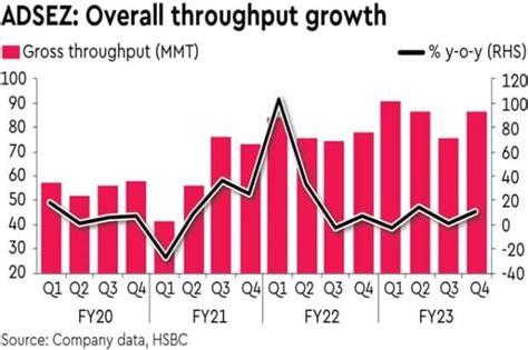 Rating: Buy; Adani Ports: Rebuilding momentum - Market News | The ...