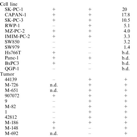 Mutations In P53 And K Ras Genes And T Pa Expression In Pancreatic Tumors Download Table