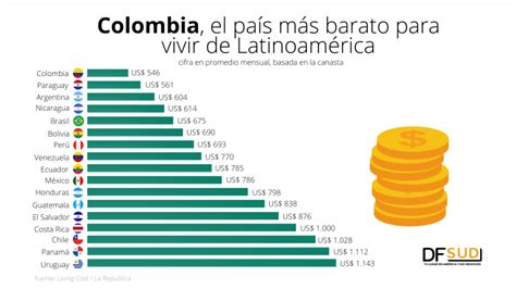 Colombia El País Más Barato De América Latina Para Vivir Df Sud