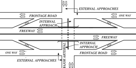 1: Diamond interchange, conventional arrangement | Download Scientific ...