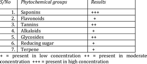 Quantitative Determination Of Phytochemical Components Of Aqueous Leaf