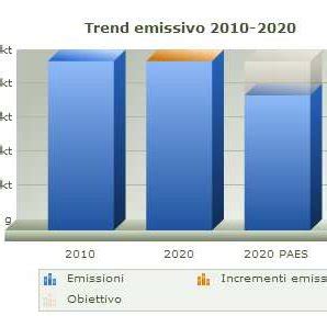 Trend Delle Emissioni Di Co Dal Al Elaborazione Craveb