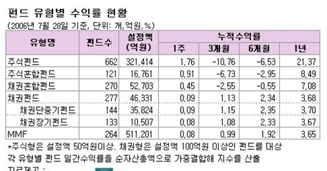 주간펀드동향 주식형 자금유입 수익률 굿