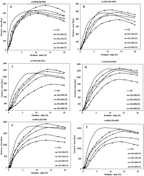 Deviatoric Stress Versus Axial Strain In Different σ And Dr Download Scientific Diagram