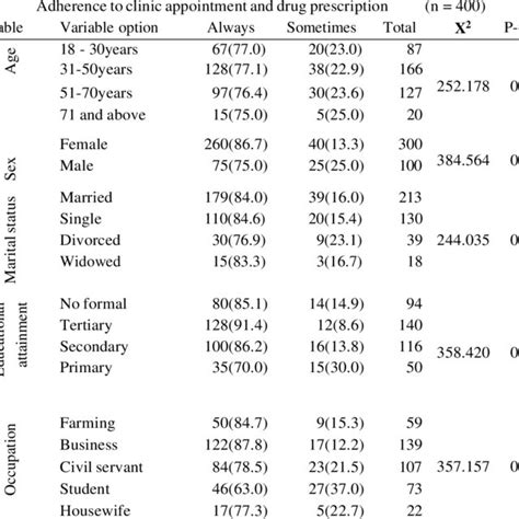 Chi Square Test Of Association Between The Socio Demographic Variables