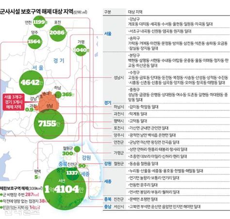 역대 최대 군사보호구역 해제서울공항 인근 개포동 대치동 등 여의도 117배 규모