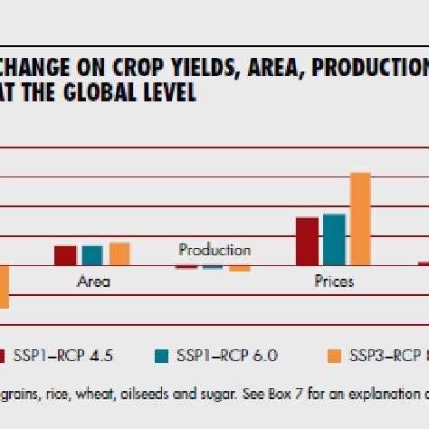 Impact of climate change on crop yields,area,production,prices and tade ... 