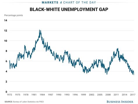 Unemployment Rate Gap Between Black And White Falls To Record Low