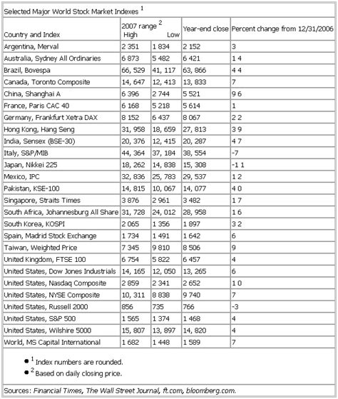 Selected Major World Stock Market Indexes 3