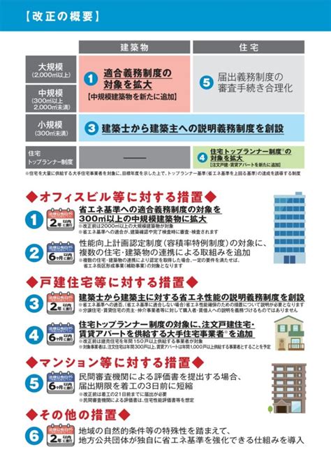 令和3年4月から「改正建築物省エネ法」が施行されます。 平井工業株式会社